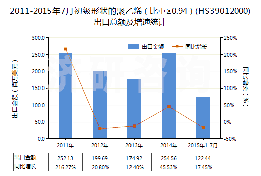 2011-2015年7月初級形狀的聚乙烯（比重≥0.94）(HS39012000)出口總額及增速統(tǒng)計(jì)